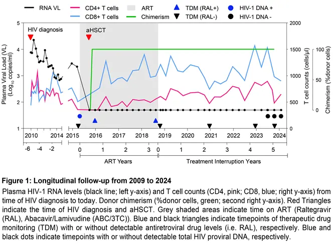 2009 年至 2024 年的连续随访分析