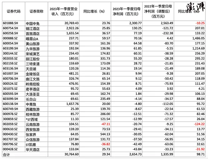 26家旅游股一季报扫描：张家界领衔