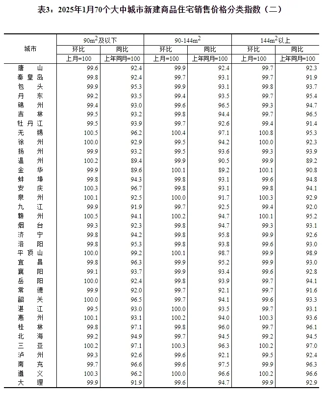 国家统计局：1月一线城市商品住宅销售价格环比继续上涨