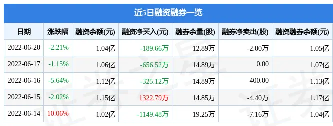 贵州燃气6月20日主力资金净卖出689.56万元(图3)