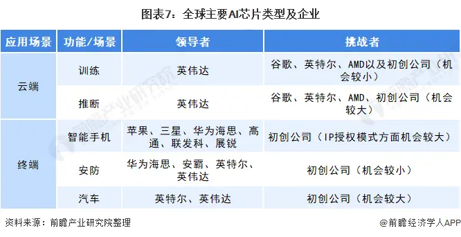 图表7：全球主要AI芯片类型及企业