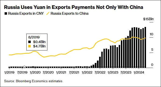 俄以人民币结算的出口额（黑）与对华出口额（黄）彭博社