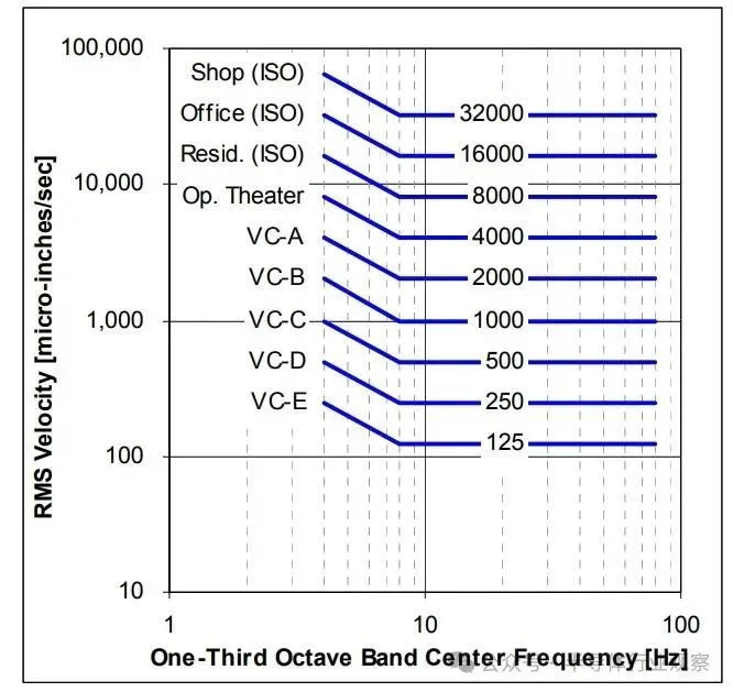 不同建筑类型的振动要求。现代半导体工厂中最敏感的区域是按照 VC-D 或 E 要求甚至更高的要求建造的