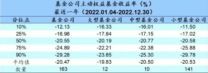 -20.47%！163家公募去年收益率出爐