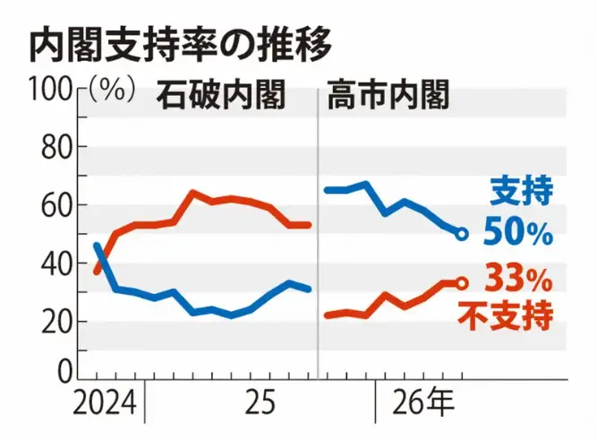 高市早苗卷入“AI抹黑门”,但真正致命的是另两件事_快讯_第5张_纵横网 高市早苗卷入“AI抹黑门”,但真正致命的是另两件事_https://www.izongheng.net_快讯_第5张