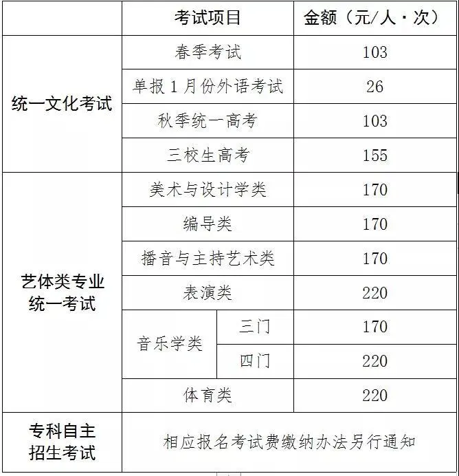 春季生、艺考生、外语一考考生请注意，2022年高考报名第一次网上付费务必在此时间段完成（春考和一月份外语考试哪个好考点）
