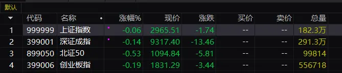 三大指数集体低开，创业板指低开0.19%，PEEK材料等板块指数跌幅居前