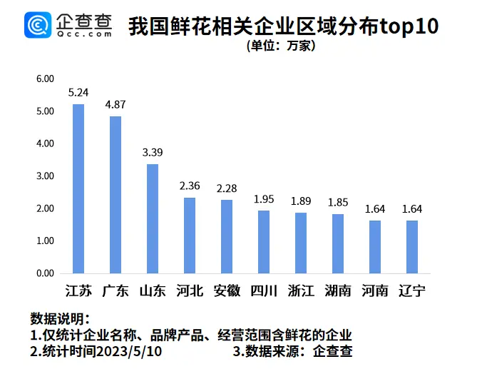 鲜花是母亲节礼物！今年一季度鲜花相关企业注册量同比上涨7.82%