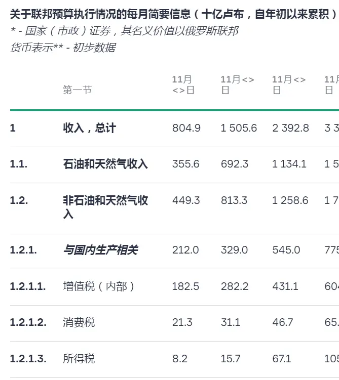 唐驳虎:全球独家数据——俄罗斯收入腰斩,一年赤字8万亿