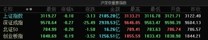 A股指数均小幅下跌：房地产板块冲高回落，低空经济概念股再度爆发