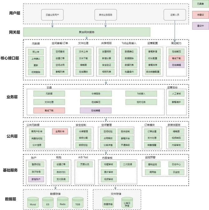vivo 手机云服务建设之路-vivo云服务功能一台设备开启就可以吗