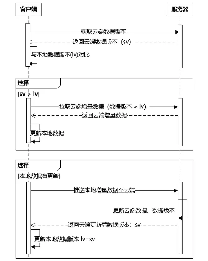 vivo 手机云服务建设之路-vivo云服务功能一台设备开启就可以吗