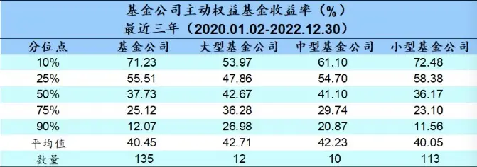 -20.47%！163家公募去年收益率出爐2