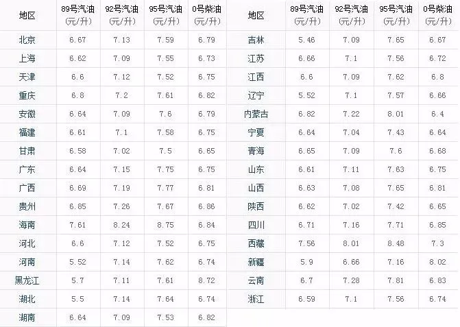 油价调整最新消息： 调价金额每吨不足50元，成品油价格不作调整(油价调价消息)