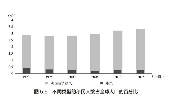 资料来源：世界银行，《 世界发展指标》。