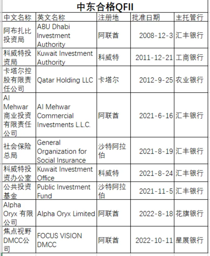 （QFII中注册地来自中东地区的机构）