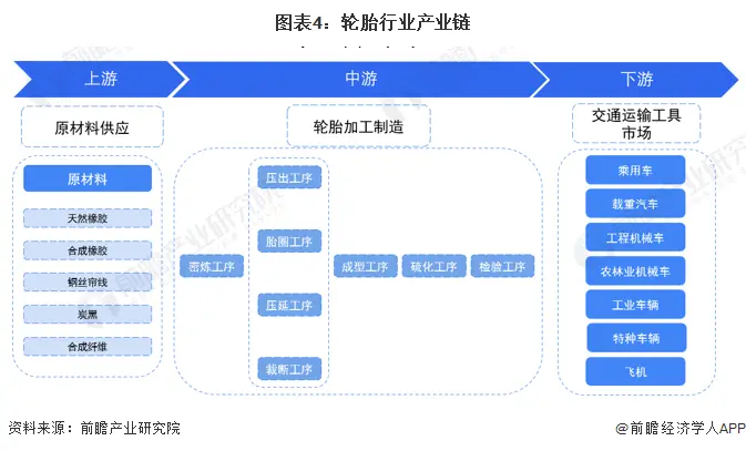 图表4：轮胎行业产业链