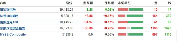 美股三大指数走势分化：热门中概股普跌，哔哩哔哩跌3.94%