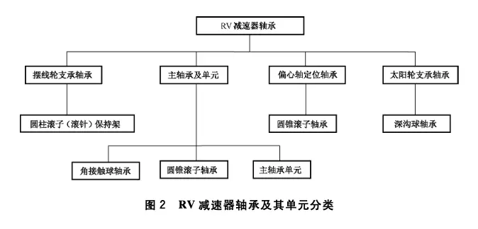 RV減速器軸承分類，圖源 | GB/T 34897-2017