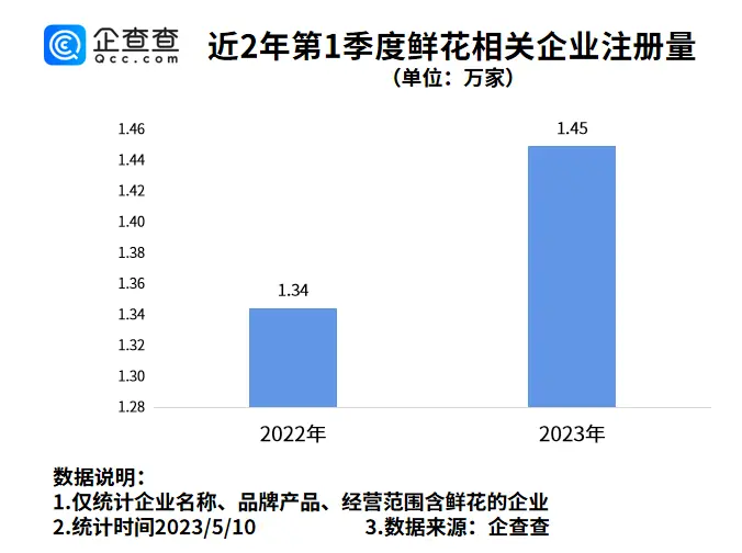 鲜花是母亲节礼物！今年一季度鲜花相关企业注册量同比上涨7.82%