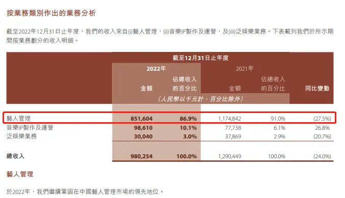 乐华艺人管理收入下滑27.5% 暂未披露王一博带来的收入