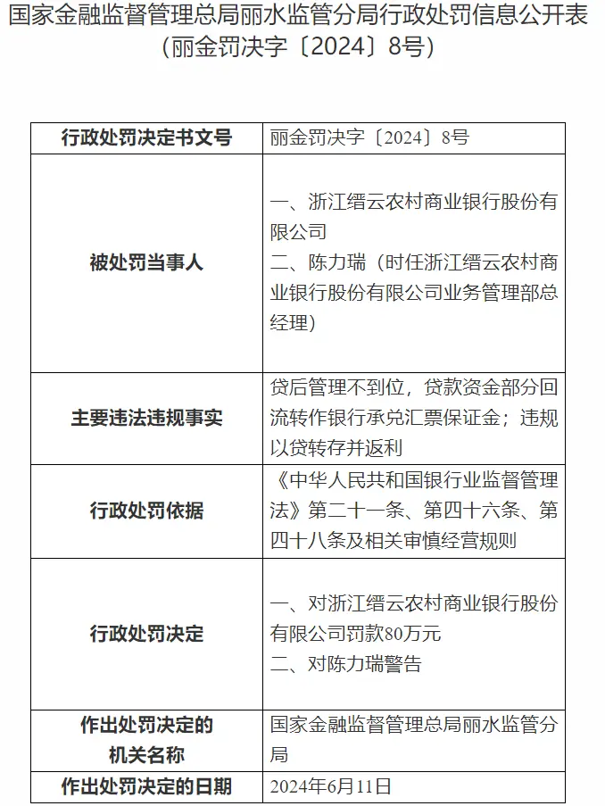 涉嫌严重违法违法!浙江缙云农商行被罚80万元,2023年该行利润总额达1.76亿元
