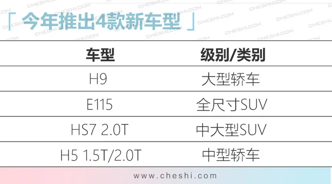 红旗4款新车将上市，纯电SUV比奥迪Q7还大，H9不到30万就能买-红旗汽车的新款