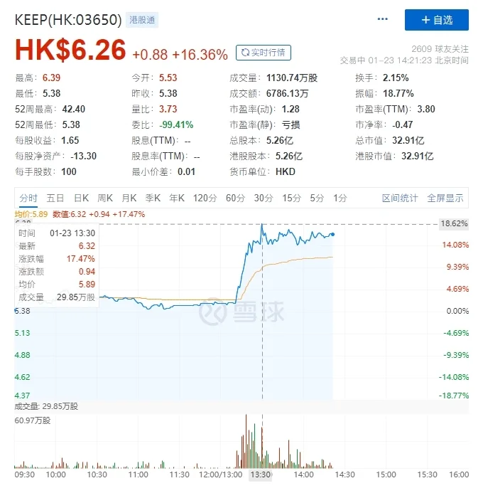 Keep港股午后拉升涨超16%，开年累积跌幅超55%