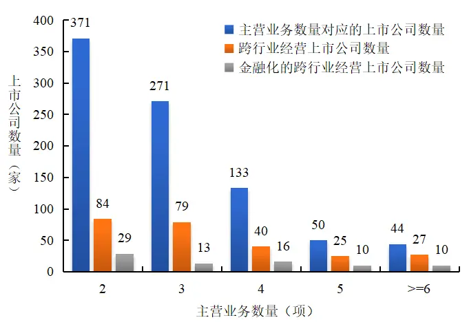 图1 2021年上市公司跨行业经营现状以及是否金融化情况