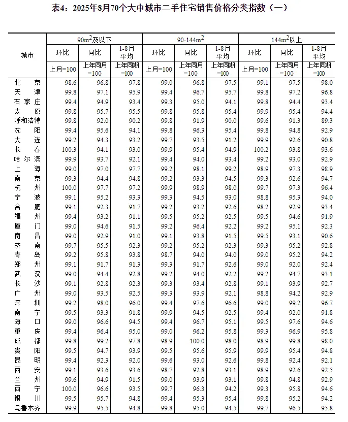 国家统计局：8月份70个大中城市中 各线城市商品住宅销售价格环比下降