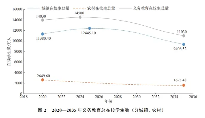 来源：乔锦忠等：2020—2035 年我国义务教育阶段资源配置研究