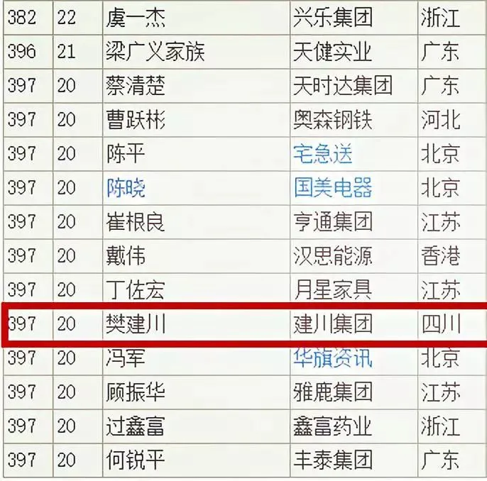 ● 2005年左右，樊建川的资产就已经高达20亿