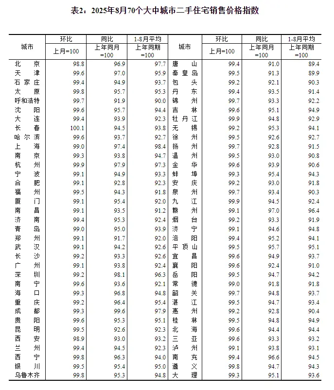 国家统计局：8月份70个大中城市中 各线城市商品住宅销售价格环比下降