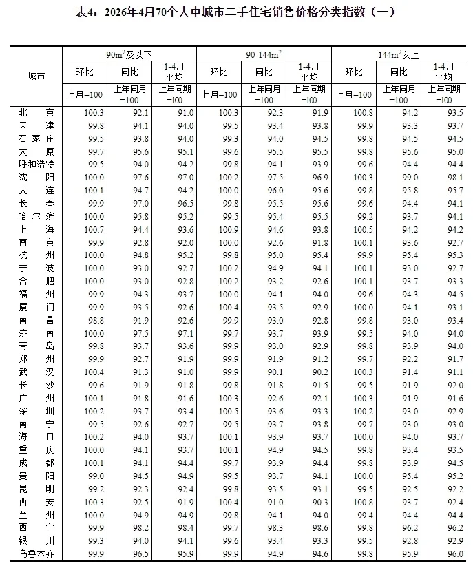 国家统计局:4月份一线城市商品住宅销售价格环比上涨_快讯_第5张_纵横网 国家统计局:4月份一线城市商品住宅销售价格环比上涨_https://www.izongheng.net_快讯_第5张