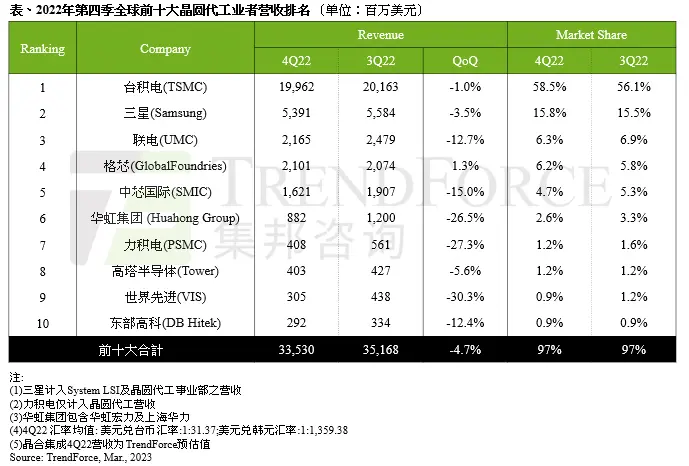 2022年第四季度前十大晶圆代工厂