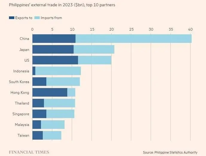 中国是菲律宾最大贸易伙伴（《金融时报》制图）