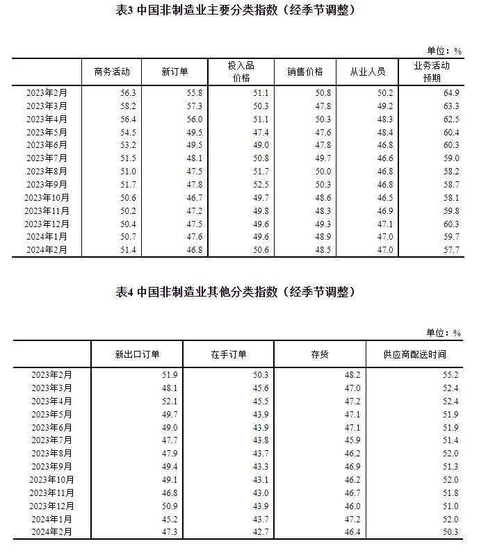 统计局:中国2月制造业PMI为49.1%