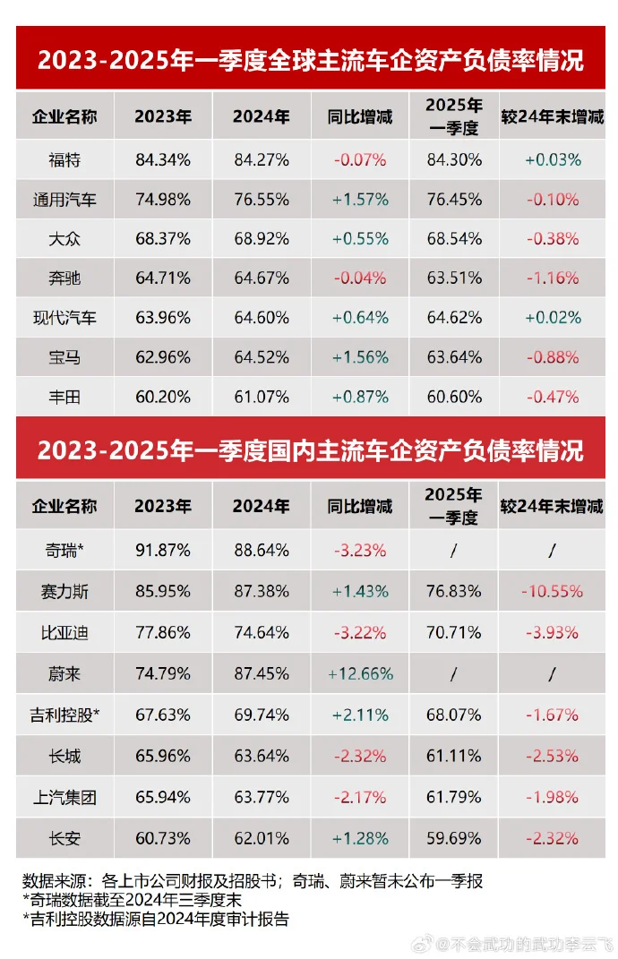 比亚迪李云飞回怼“
圈恒大”质疑：比亚迪负债率70%，远低于福特苹果