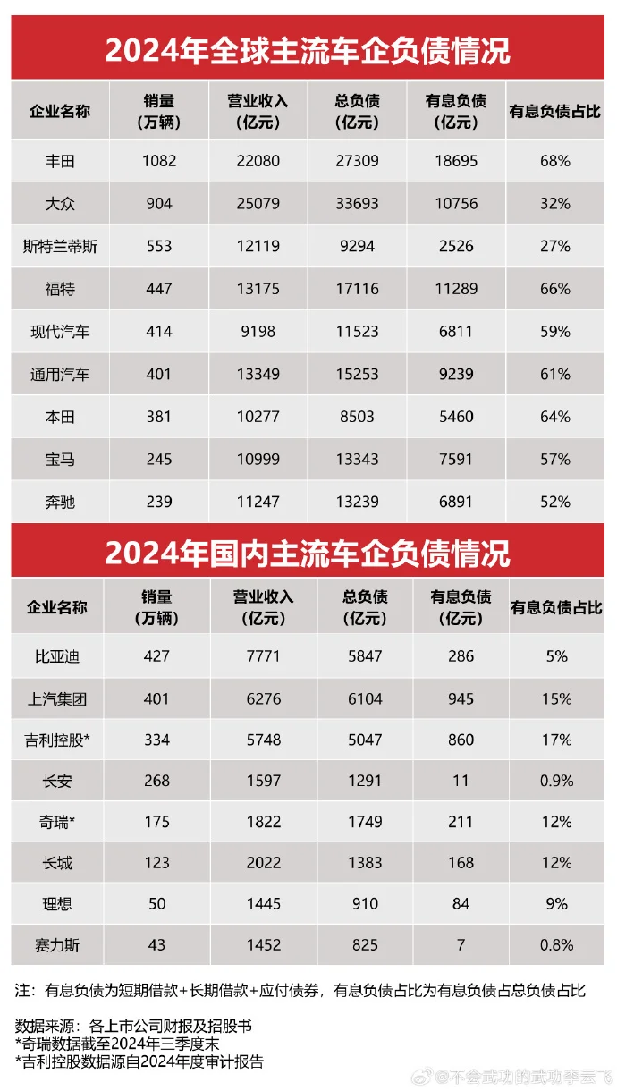 比亚迪李云飞回怼“
圈恒大”质疑：比亚迪负债率70%，远低于福特苹果