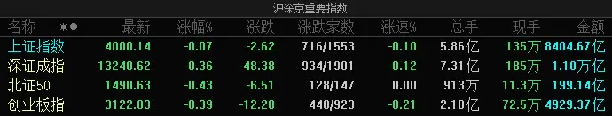 查查配股票配资平台沪指微跌0.07%险守4000点，医药等防御性板块逆势走强