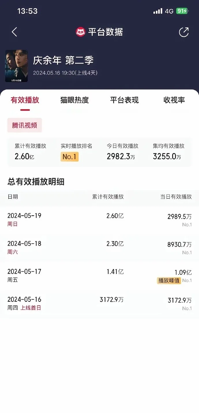 《庆余年2》上线四天收视率低迷 远低于观众预期