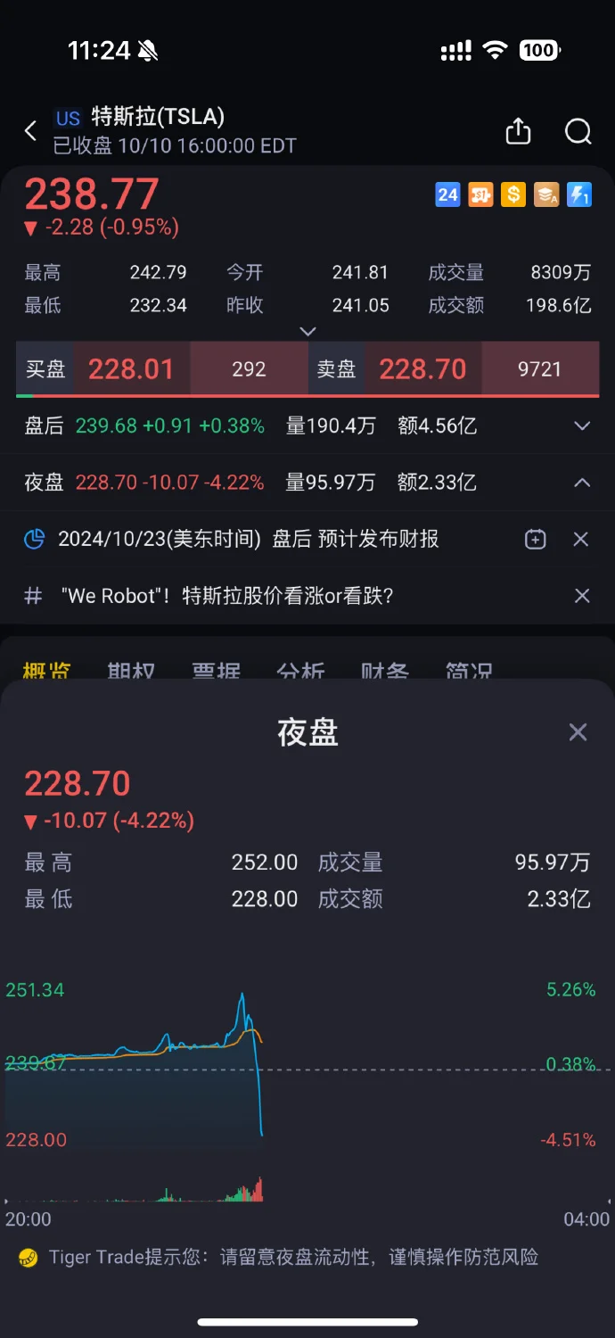 特斯拉召开Robotaxi发布会，股价上涨后跳水