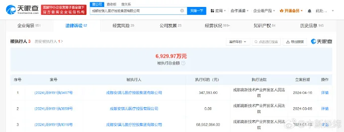 起底重庆被举报冒名产子涉事医院：曾被执行6929万