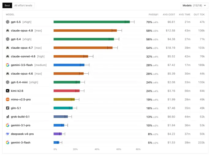 Anthropic刚递表IPO，但旗舰正在被全网疯狂吐槽