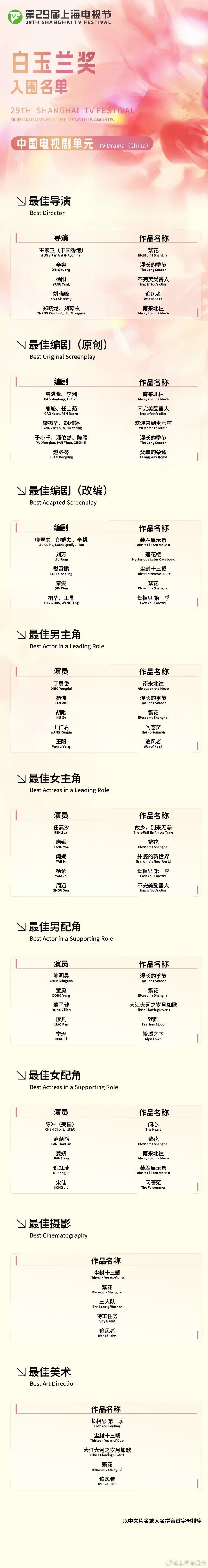 第29屆白玉蘭獎入圍名單揭曉 范偉胡歌角逐最佳男主