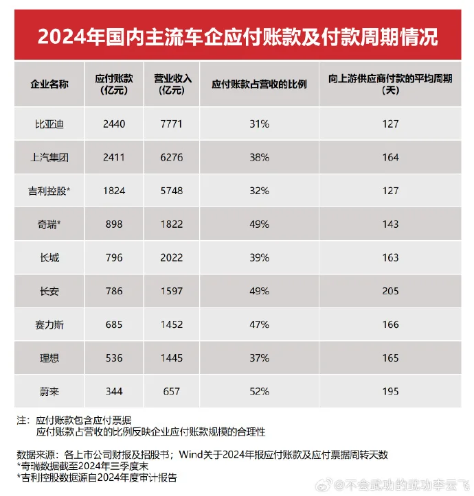比亚迪李云飞回怼“
圈恒大”质疑：比亚迪负债率70%，远低于福特苹果