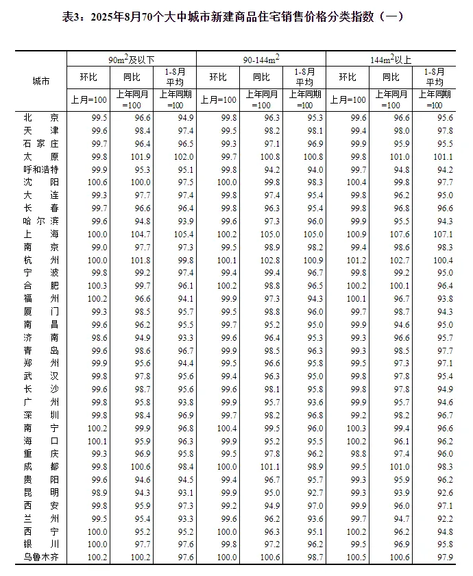 国家统计局：8月份70个大中城市中 各线城市商品住宅销售价格环比下降