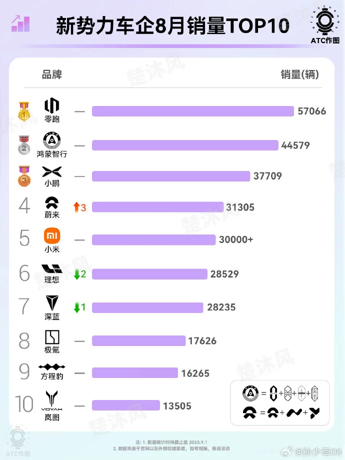 8月车企销量排名：零跑、鸿蒙智行、小鹏排名前3