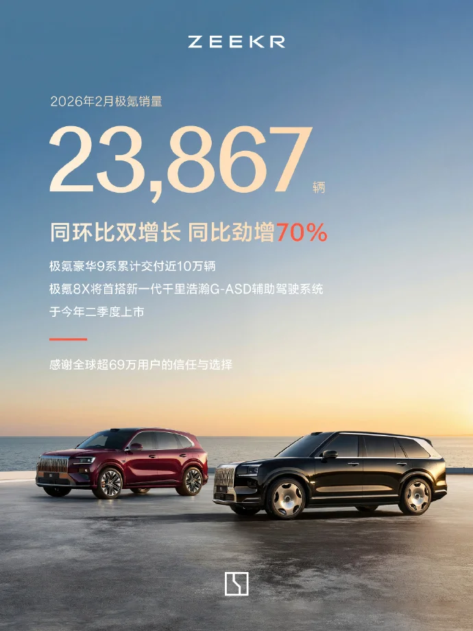 极氪2月交付新车23867辆，同比增长70%