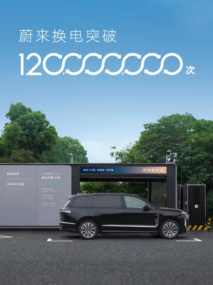 蔚来累计换电突破1.2亿次，第4000座换电站正式投运